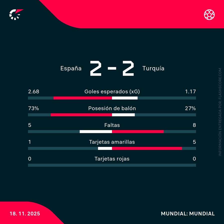 Estadísticas del España-Turquía