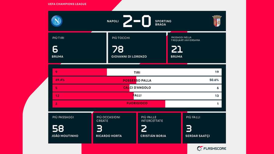 Le statistiche del match