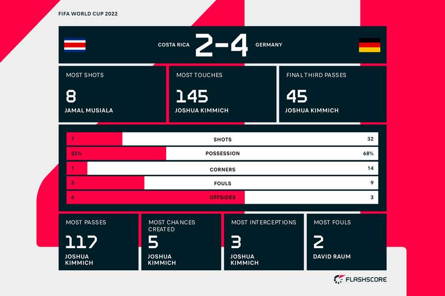 Costa Rica vs Germania statistiche