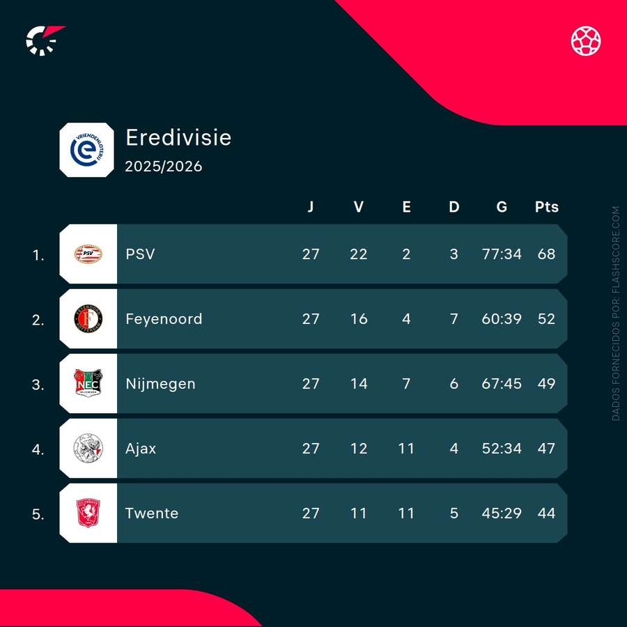 O topo da tabela na Eredivisie