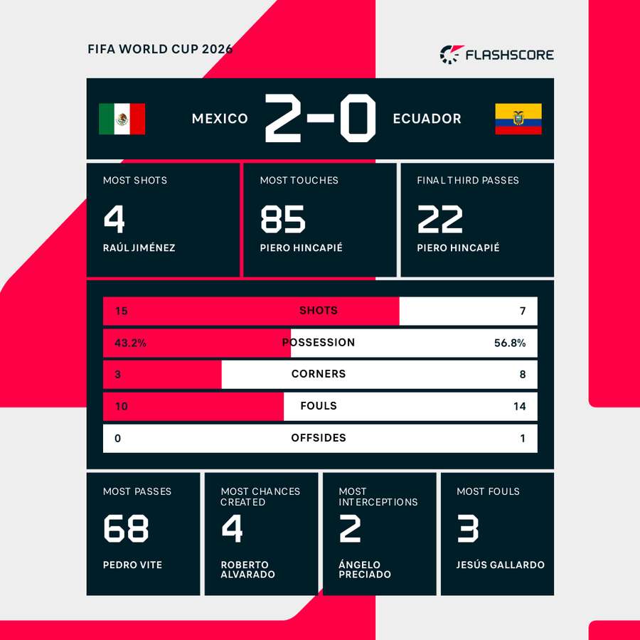Match Stats Match Stats