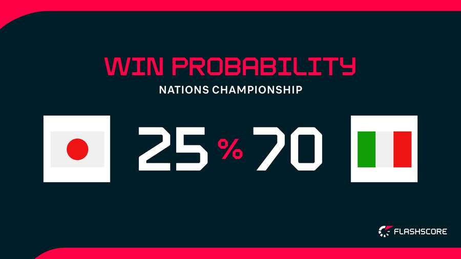 Win Probability Win Probability