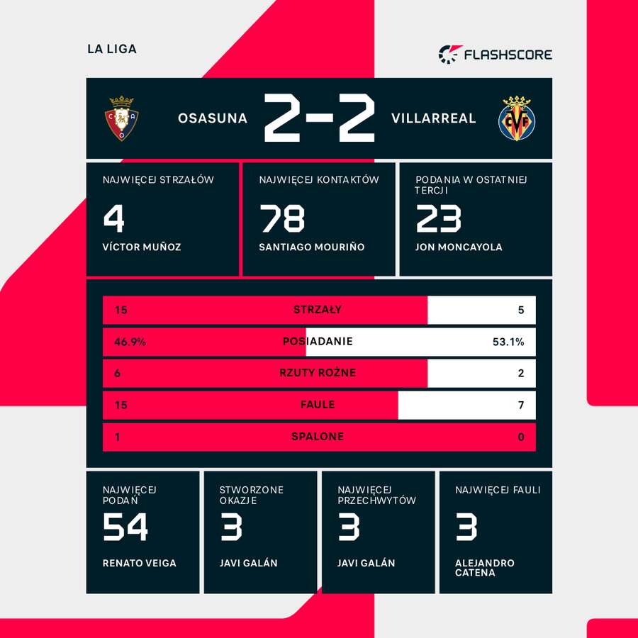 Statystyki meczu Osasuna - Villarreal