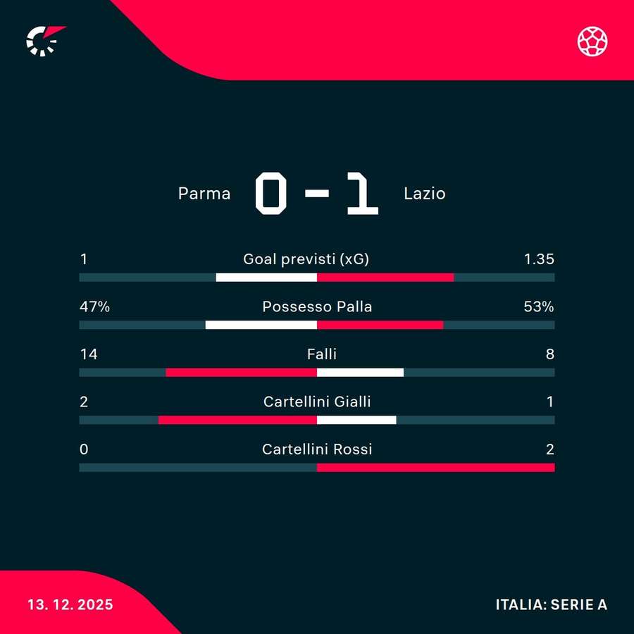 Le statistiche Le statistiche