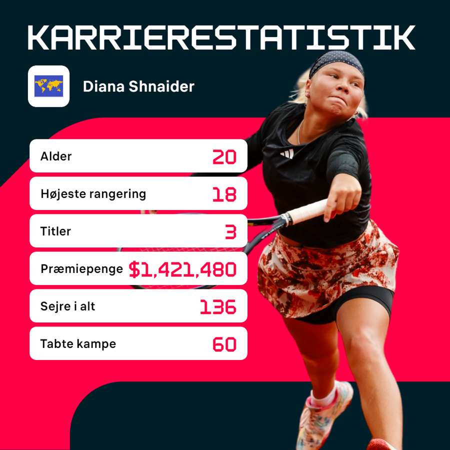 Statistik for Shnaider