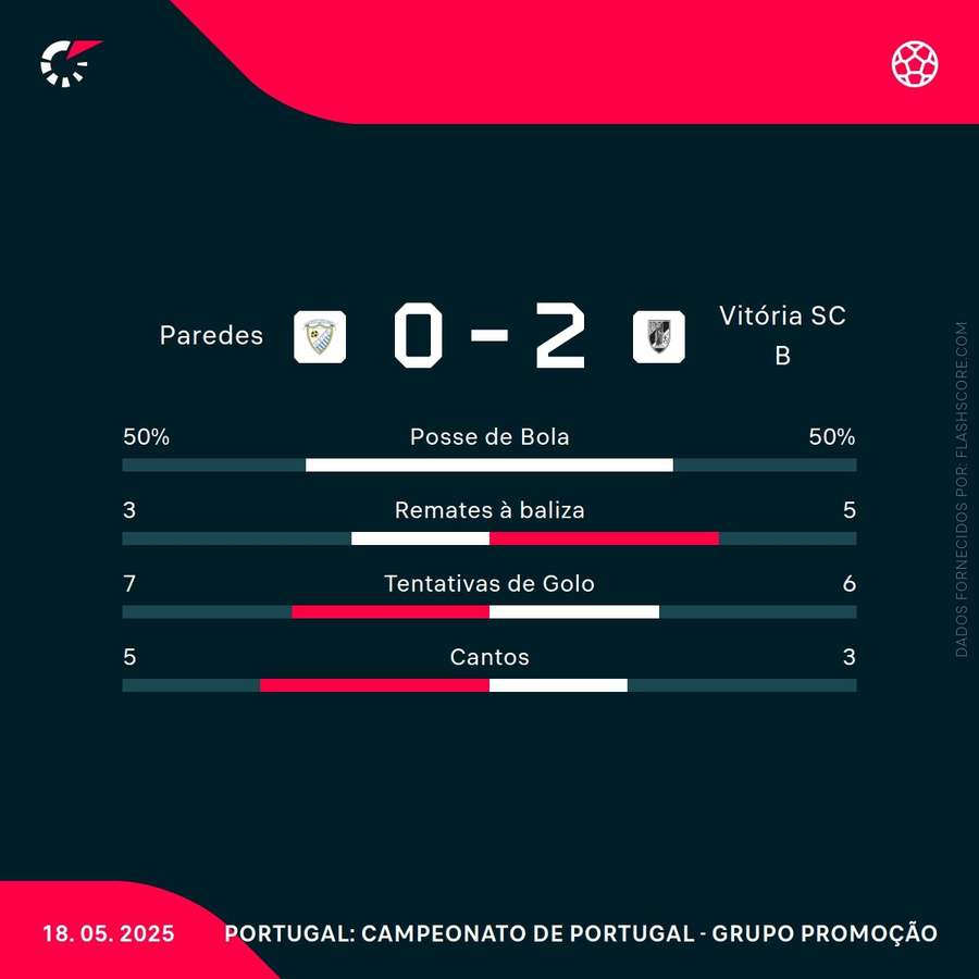 Estatísticas da partida