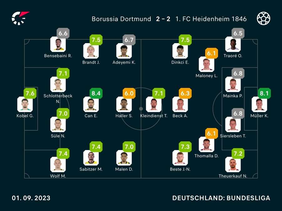 Noten: BVB vs. Heidenheim