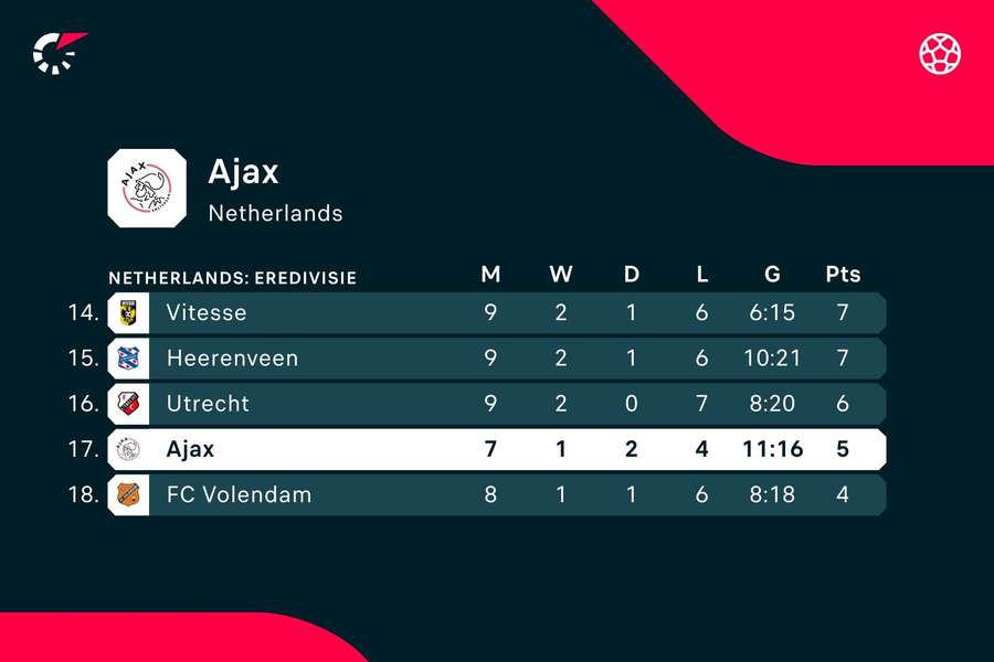 Ajax' nuværende placering i Eredivisie