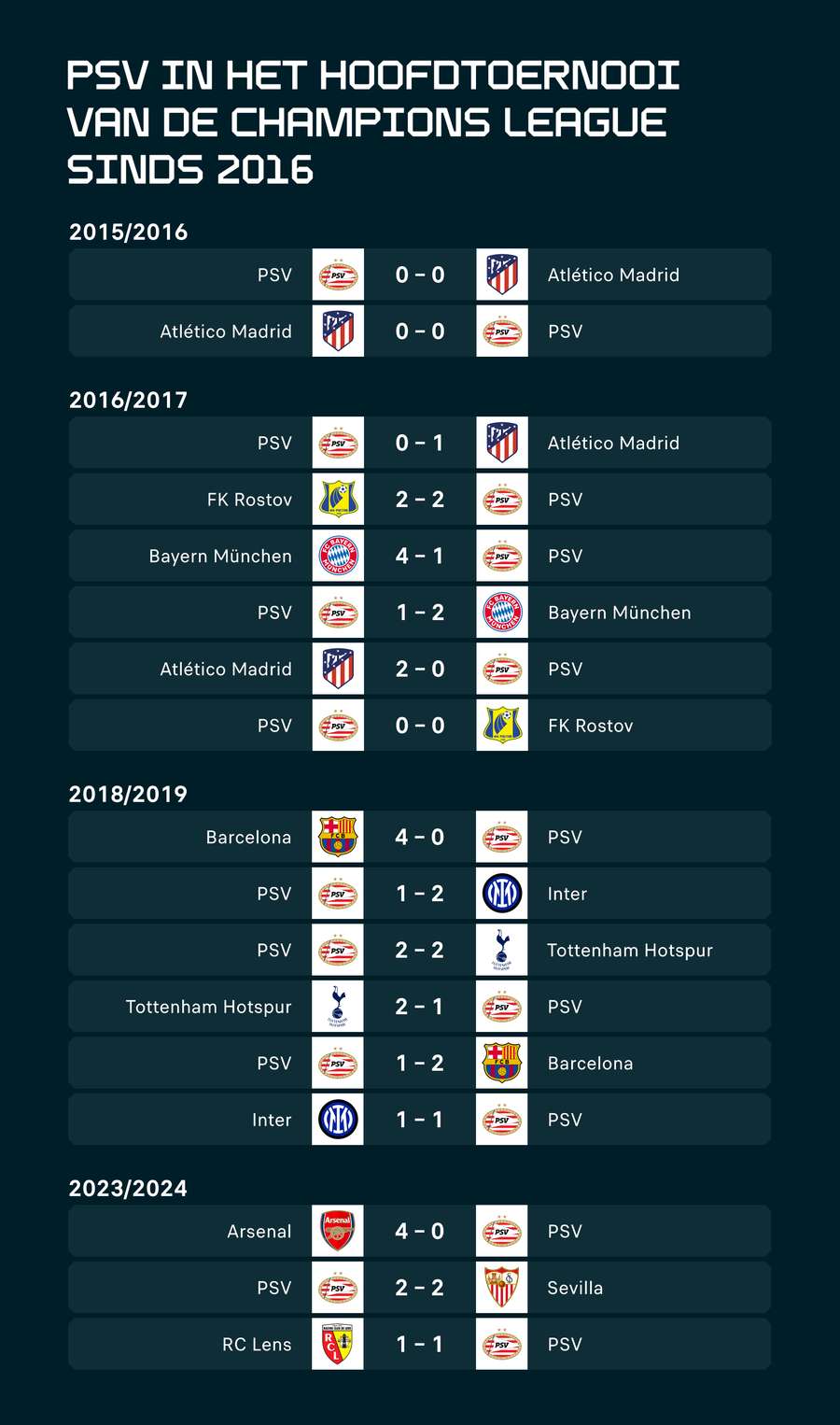 Laatste resultaten in de CL van PSV