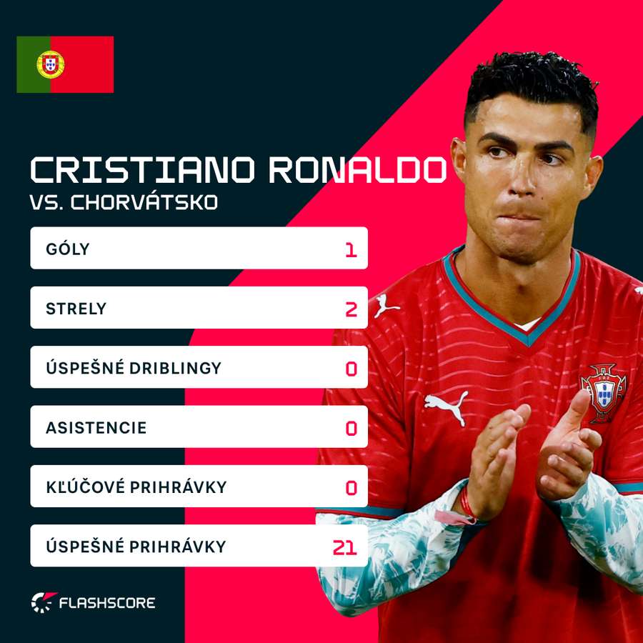 Ronaldove štatistiky. Ronaldove štatistiky.