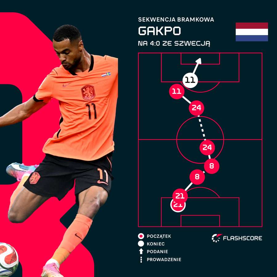 Sekwencja bramkowa na 4:0 Sekwencja bramkowa na 4:0