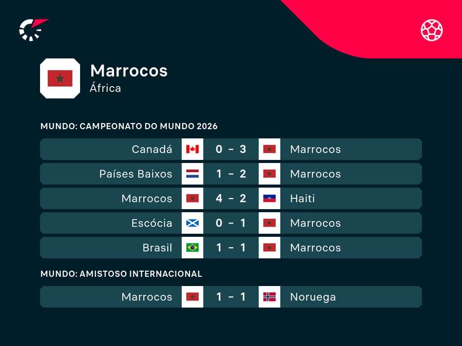 Campanha de Marrocos na Copa de 2026 Campanha de Marrocos na Copa de 2026
