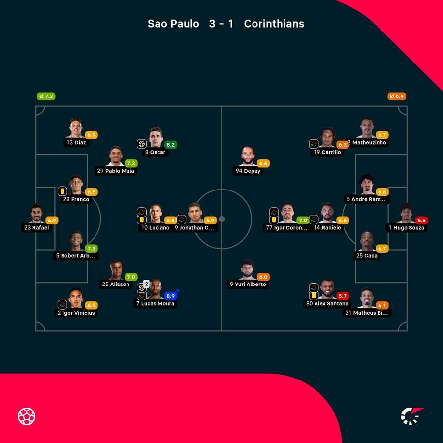 As notas dos jogadores