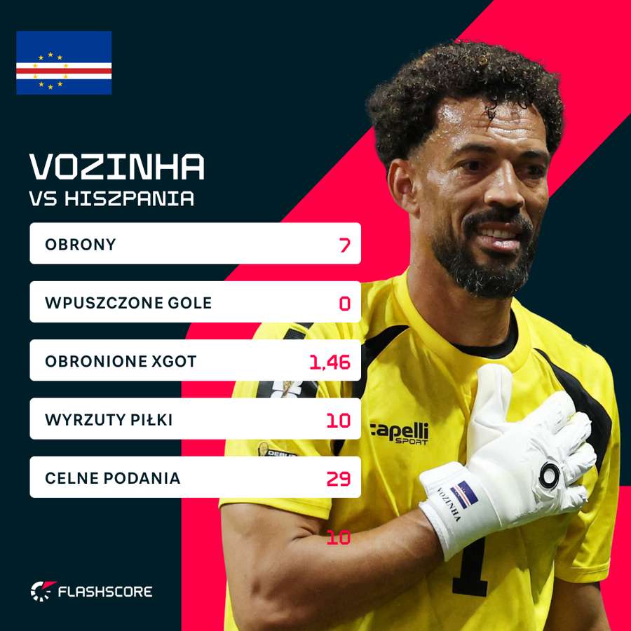 Statystyki Vozinhi w meczu z Hiszpanią