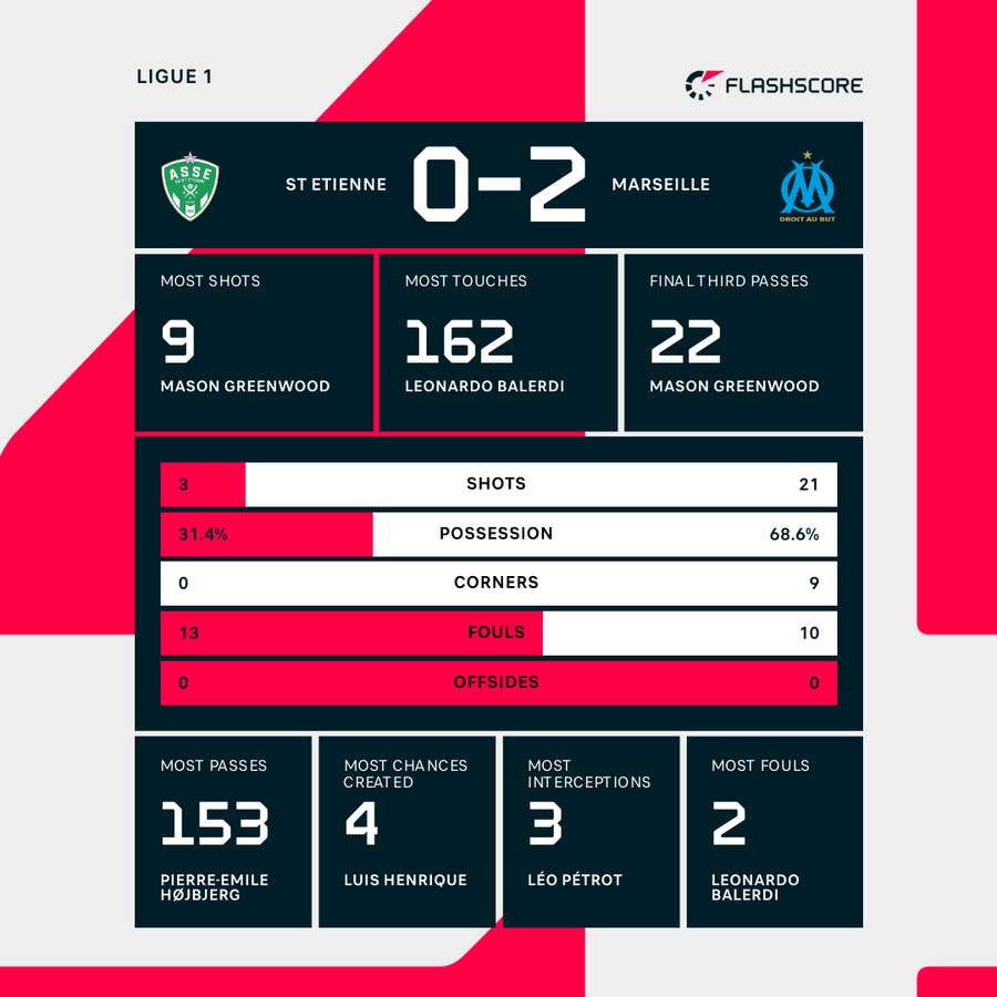 Match stats
