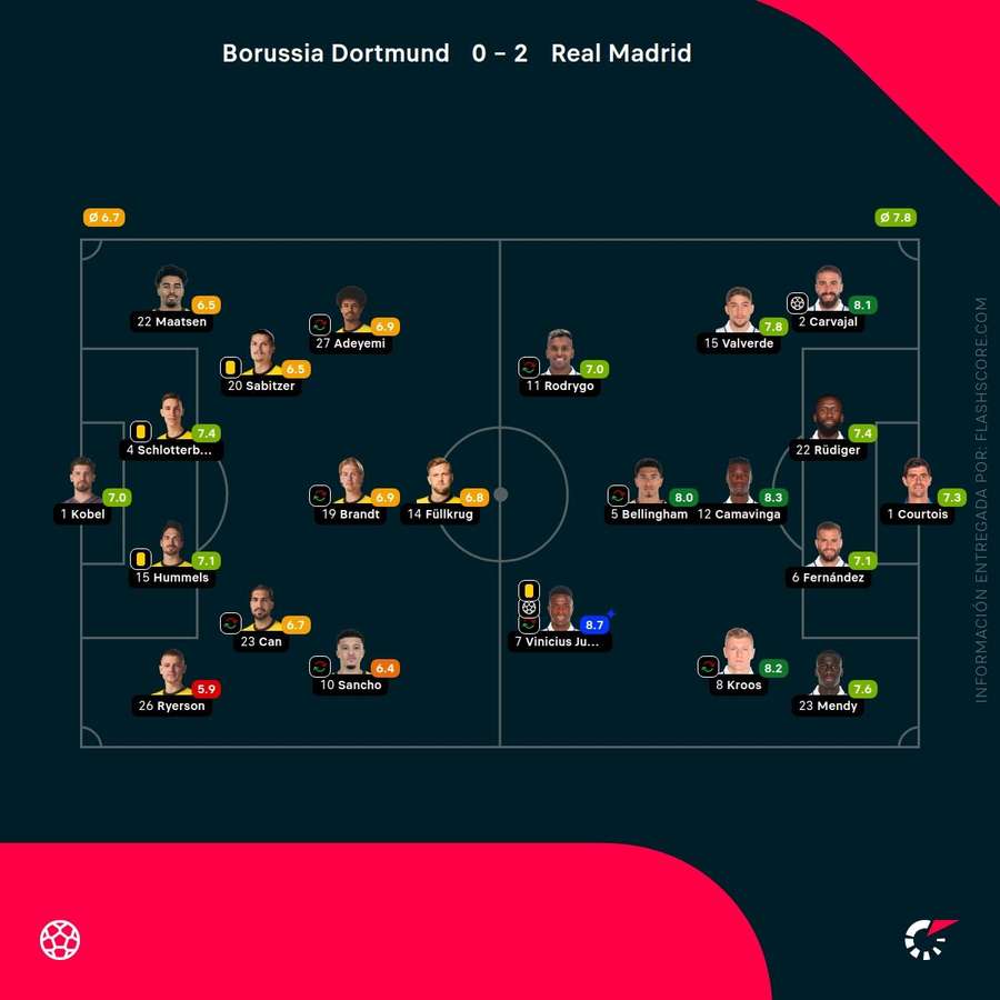 Las notas del Dortmund-Real Madrid