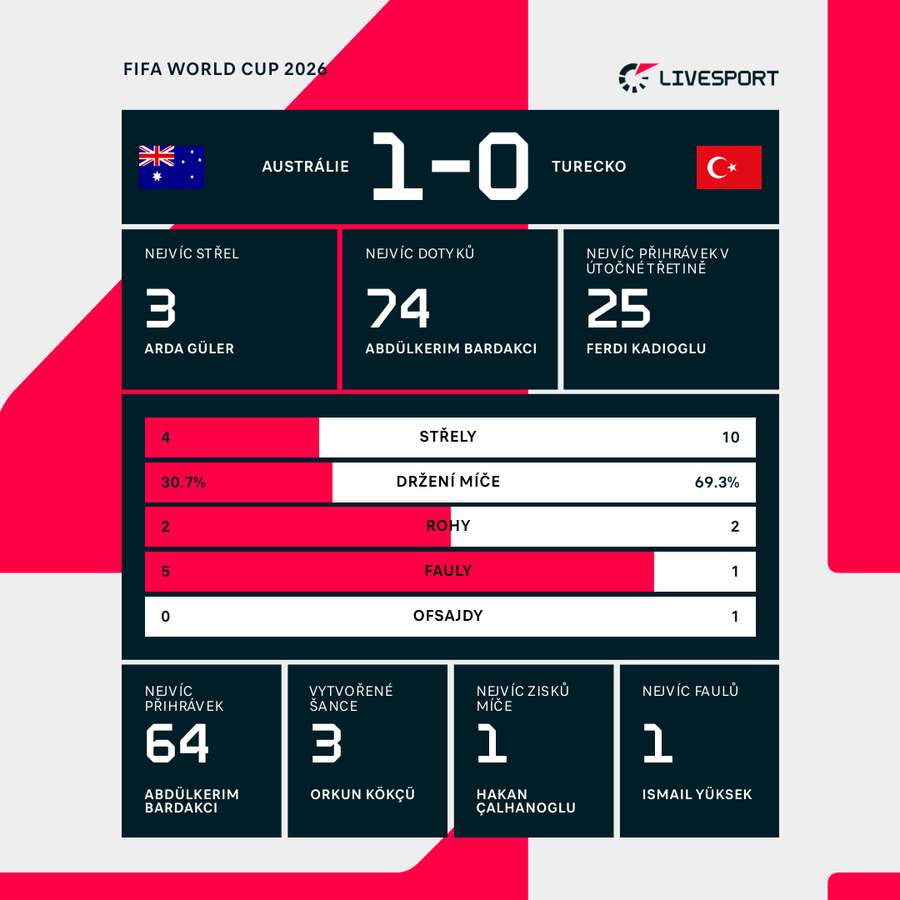 Statistiky zápasu. Statistiky zápasu.