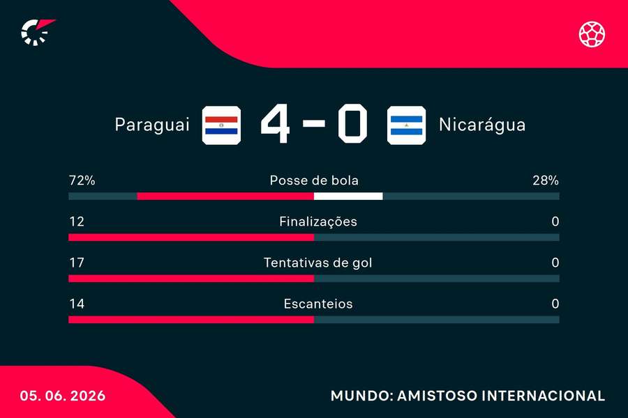 As estatísticas de Paraguai 4x0 Nicarágua