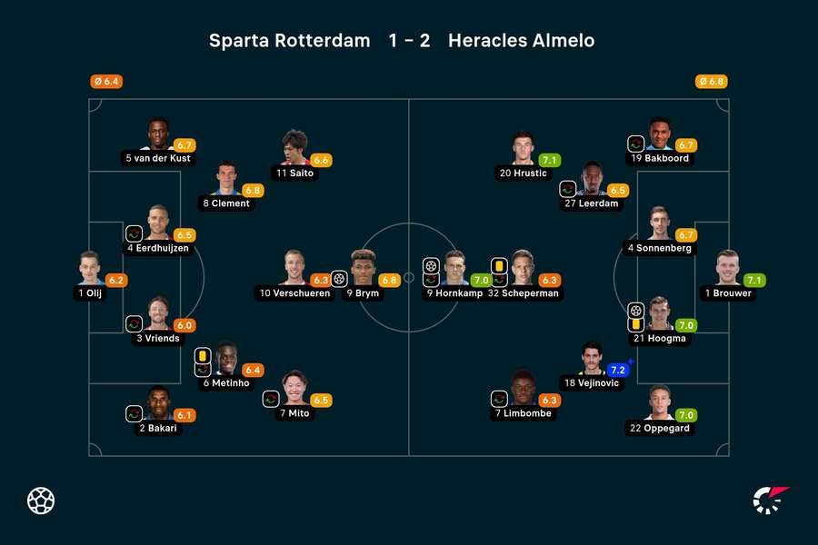 Ratings Sparta-Heracles