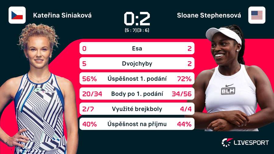 Statistiky zápasu Kateřina Siniaková – Sloane Stephensová