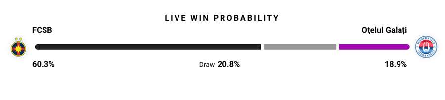 Probabilitate victorie