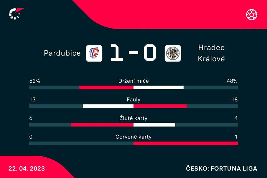 Vybrané statistiky zápasu Pardubice –⁠ Hradec Králové