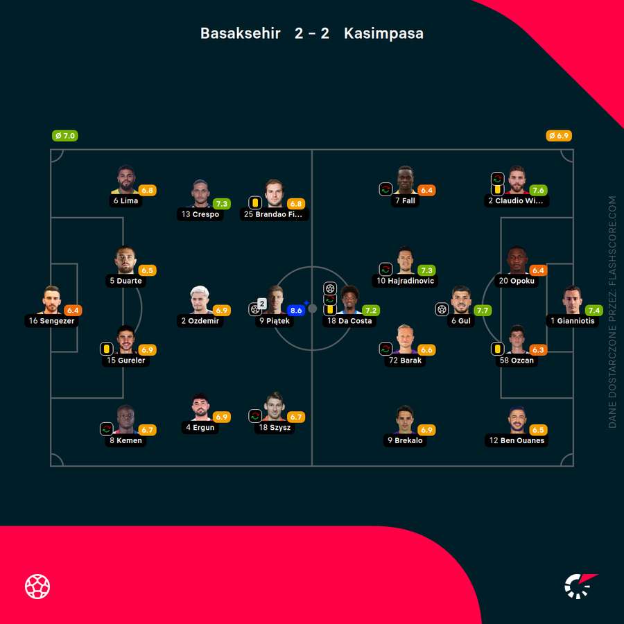 Składy i oceny za mecz Basaksehir - Kasimpasa