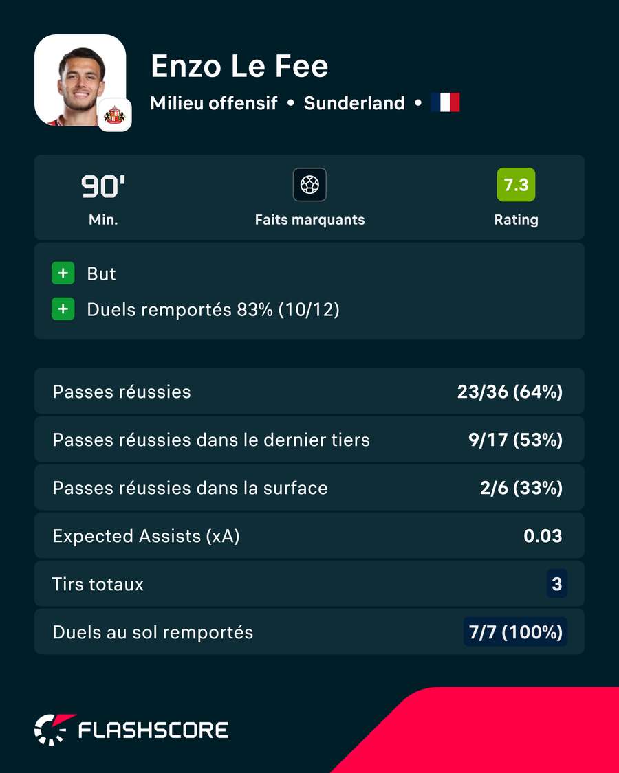 Les statistiques principales d'Enzo Le Fée Les statistiques principales d'Enzo Le Fée