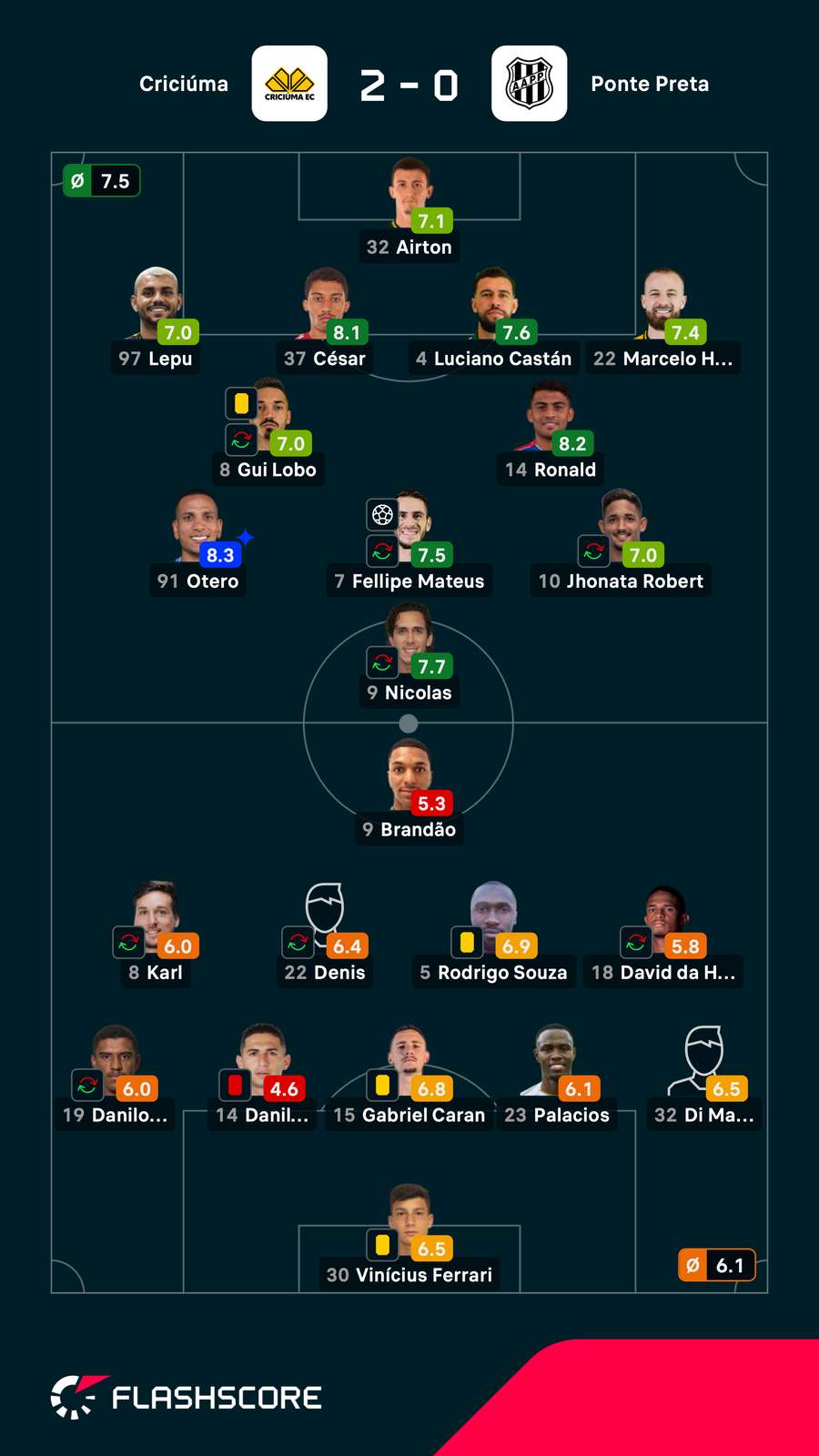 As notas dos jogadores titulares de Criciúma e Ponte Preta