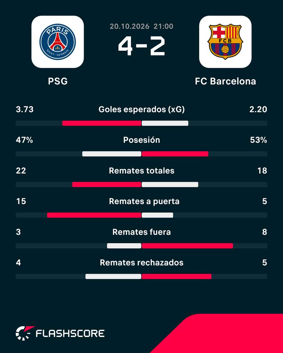 Estadísticas del PSG-Barcelona