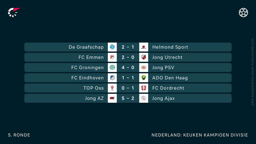 De uitslagen in de Keuken Kampioen Divisie van maandagavond