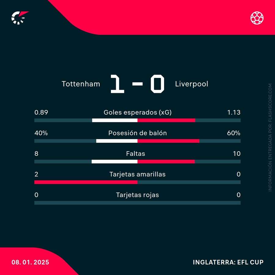 Estadísticas del Tottenham-Liverpool Estadísticas del Tottenham-Liverpool
