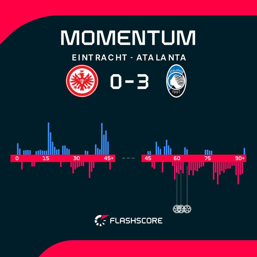 Eintracht Frankfurt - Atalanta match momentum