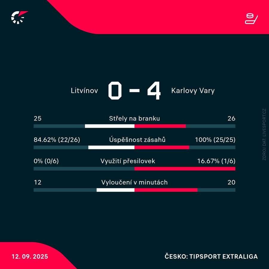 Statistiky utkání. Statistiky utkání.