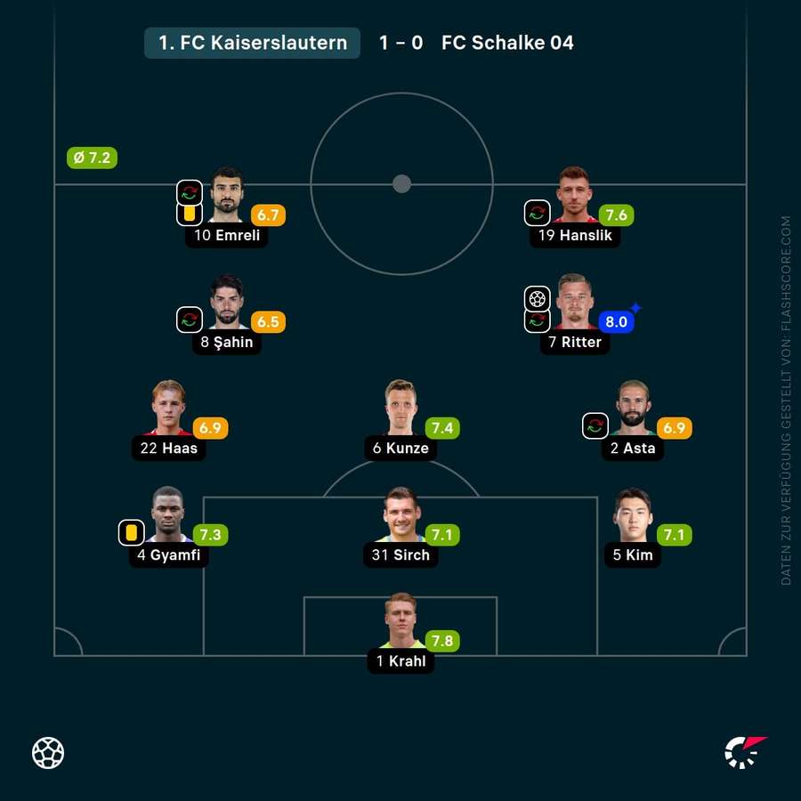 Spielernoten: K'lautern