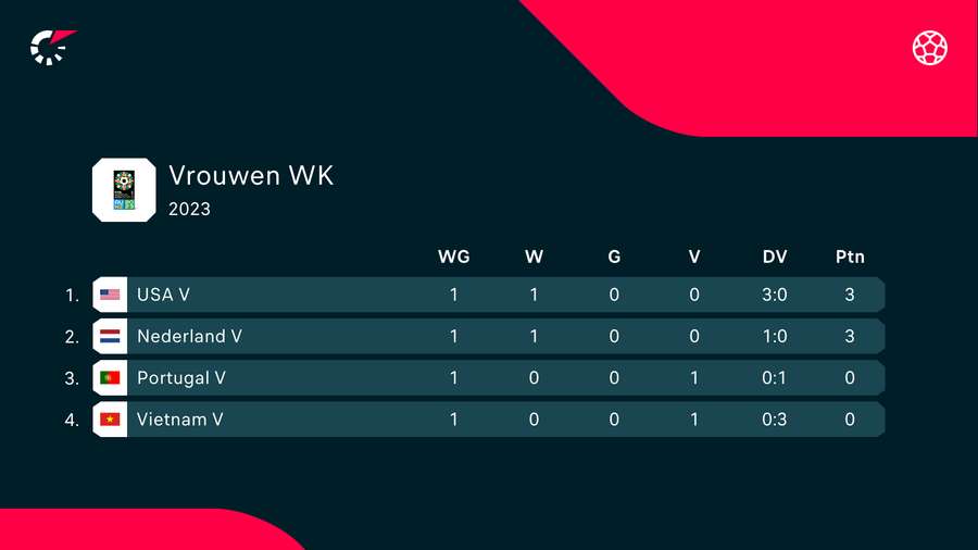 De stand in Groep E