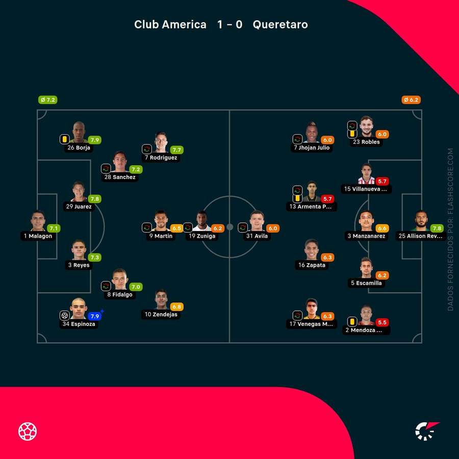 Notas dos jogadores Notas dos jogadores