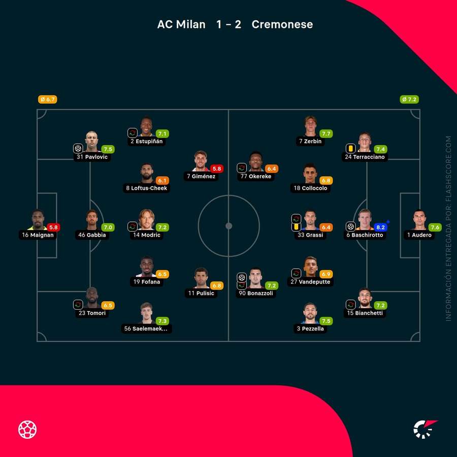 Notas del partido Notas del partido