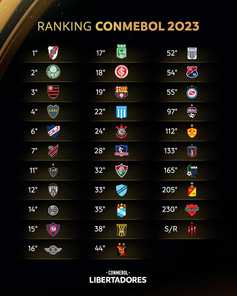 Ranking dos clubes sul-americanos