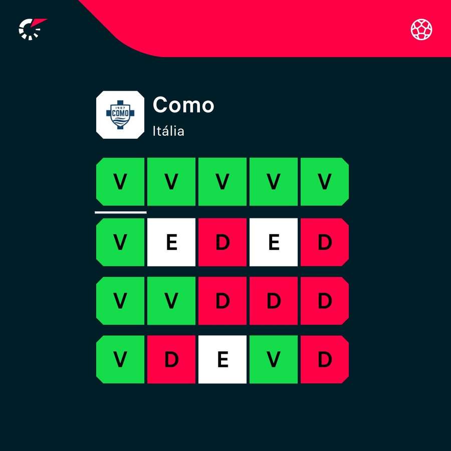 O momento de forma do Como
