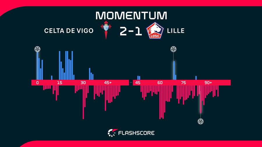 Momentos del Celta-Lille