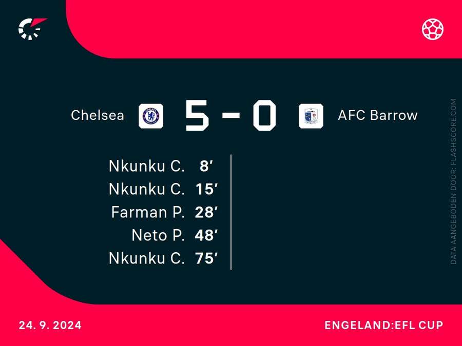 Goalgetters Chelsea-AFC Barrow