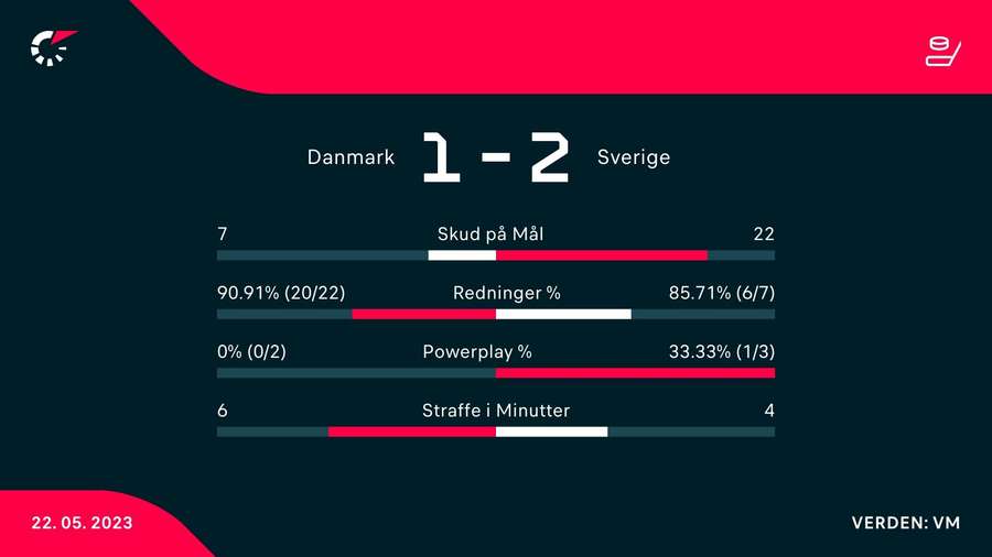 Stats efter anden periode