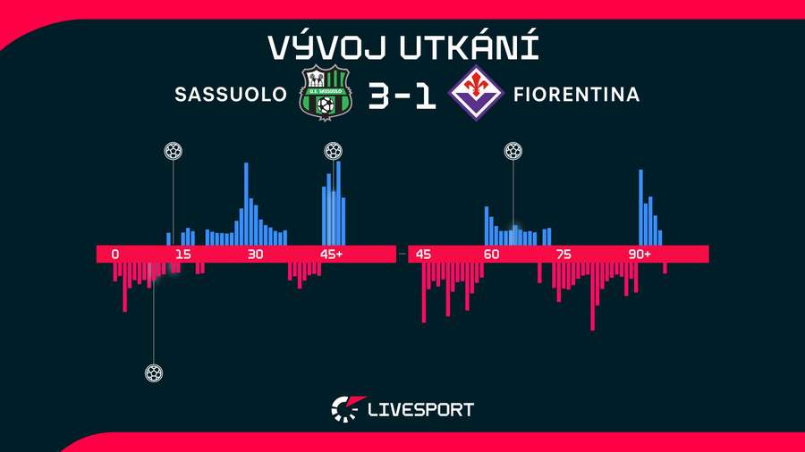 Vývoj utkání.