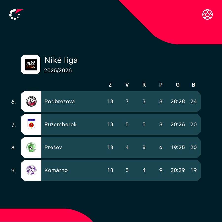 Aj na nižších poschodiach tabuľky je to vyrovnané. Aj na nižších poschodiach tabuľky je to vyrovnané.