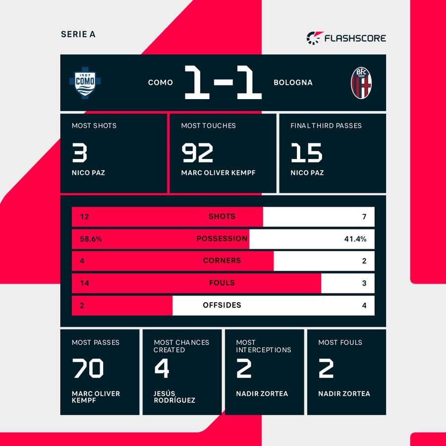 Como - Bologna match stats Como - Bologna match stats