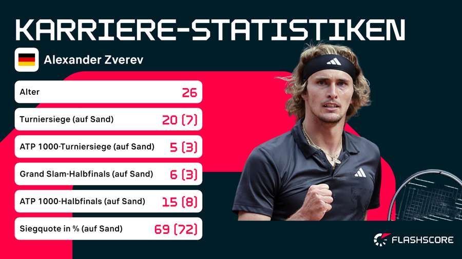 Zverev: Stats vs. Stats auf Sandplatz