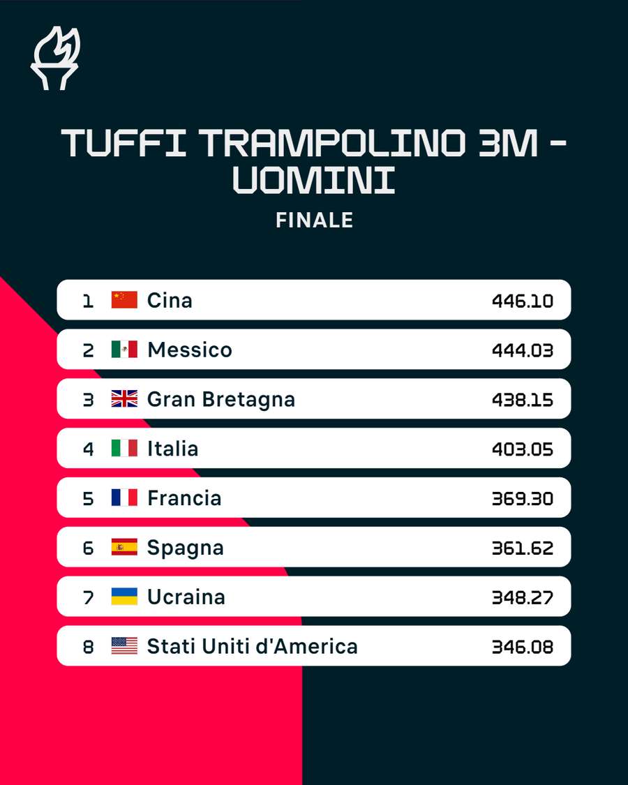 La classifica finale