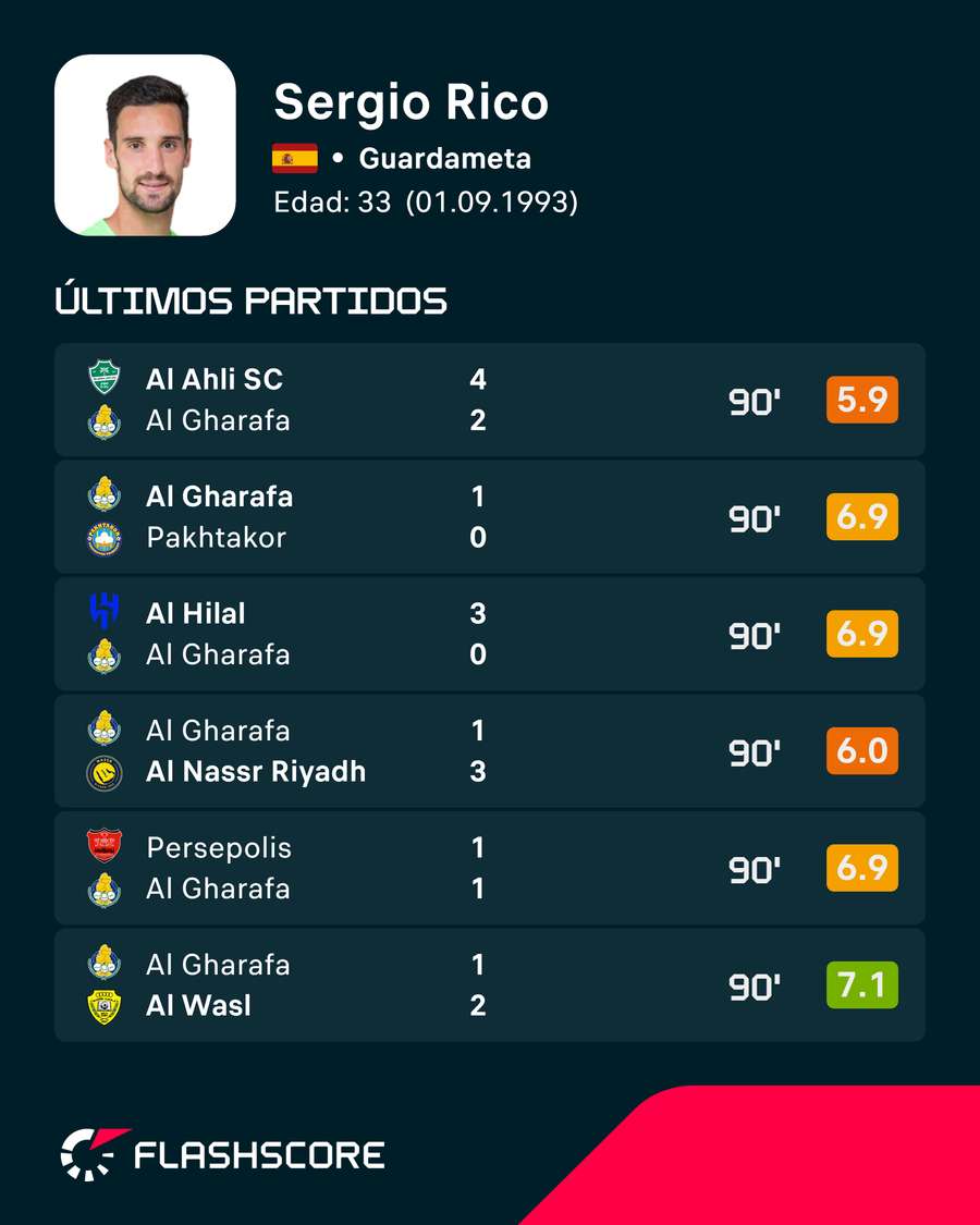 Últimos partidos de Sergio Rico Últimos partidos de Sergio Rico