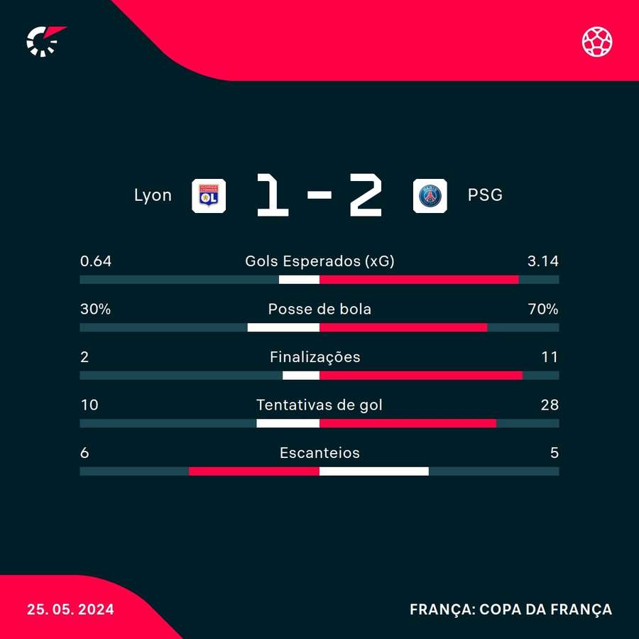 As estatísticas de Lyon 1x2 PSG